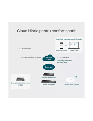 Controller TP-LINK Omada Cloud OC200, 1 × Port USB 2.0, 1 × Port Micro USB, Black